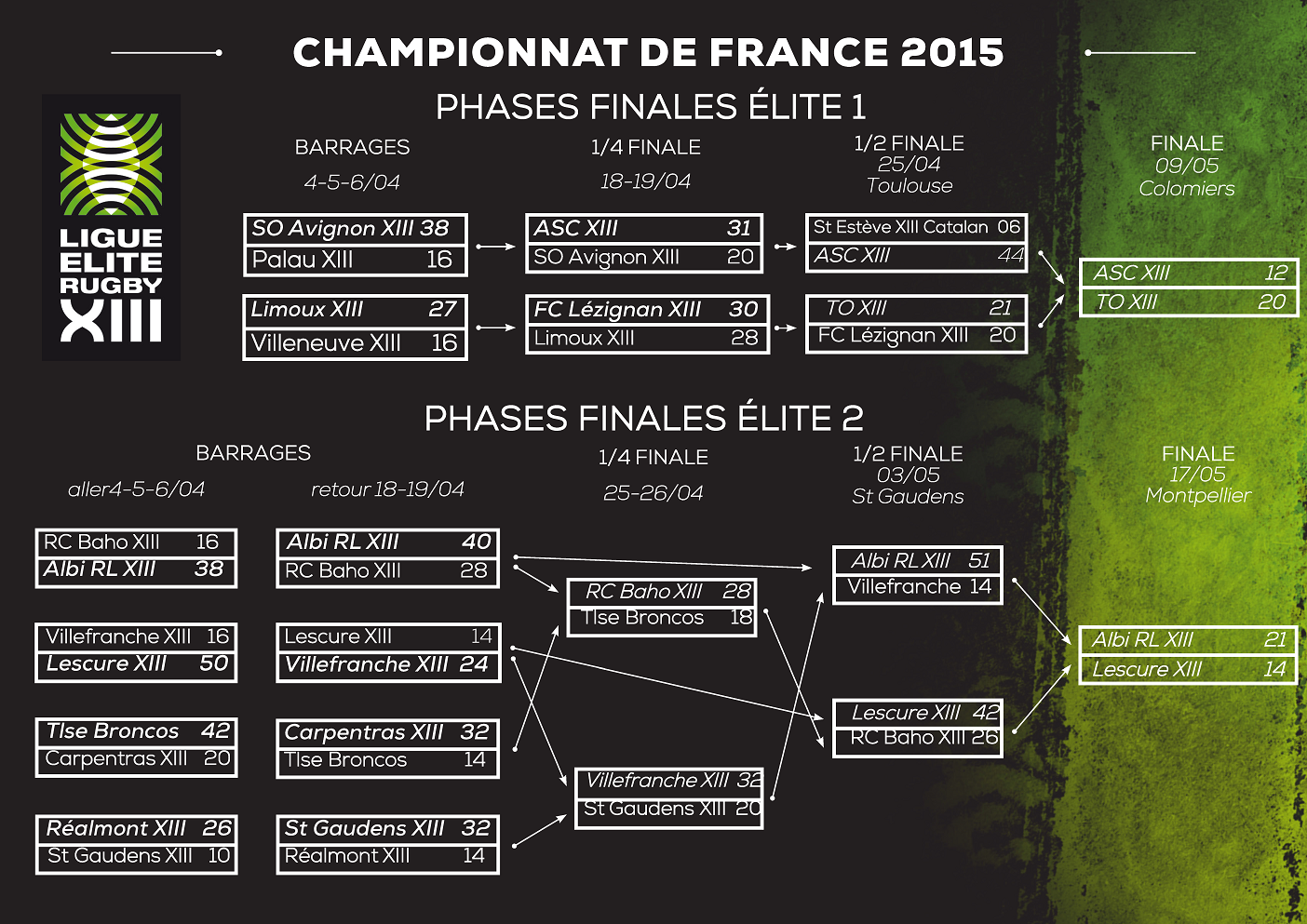 Phases Finales Fédération Française De Rugby à Xiii